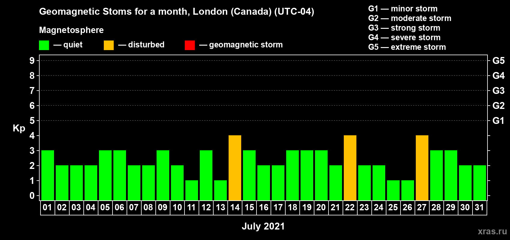 Changes in the maximum daily geomagnetic index Kp in July 2021