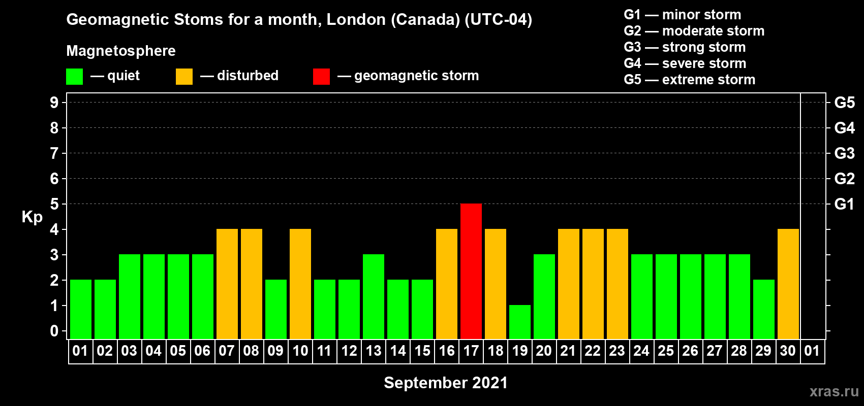 Changes in the maximum daily geomagnetic index Kp in September 2021