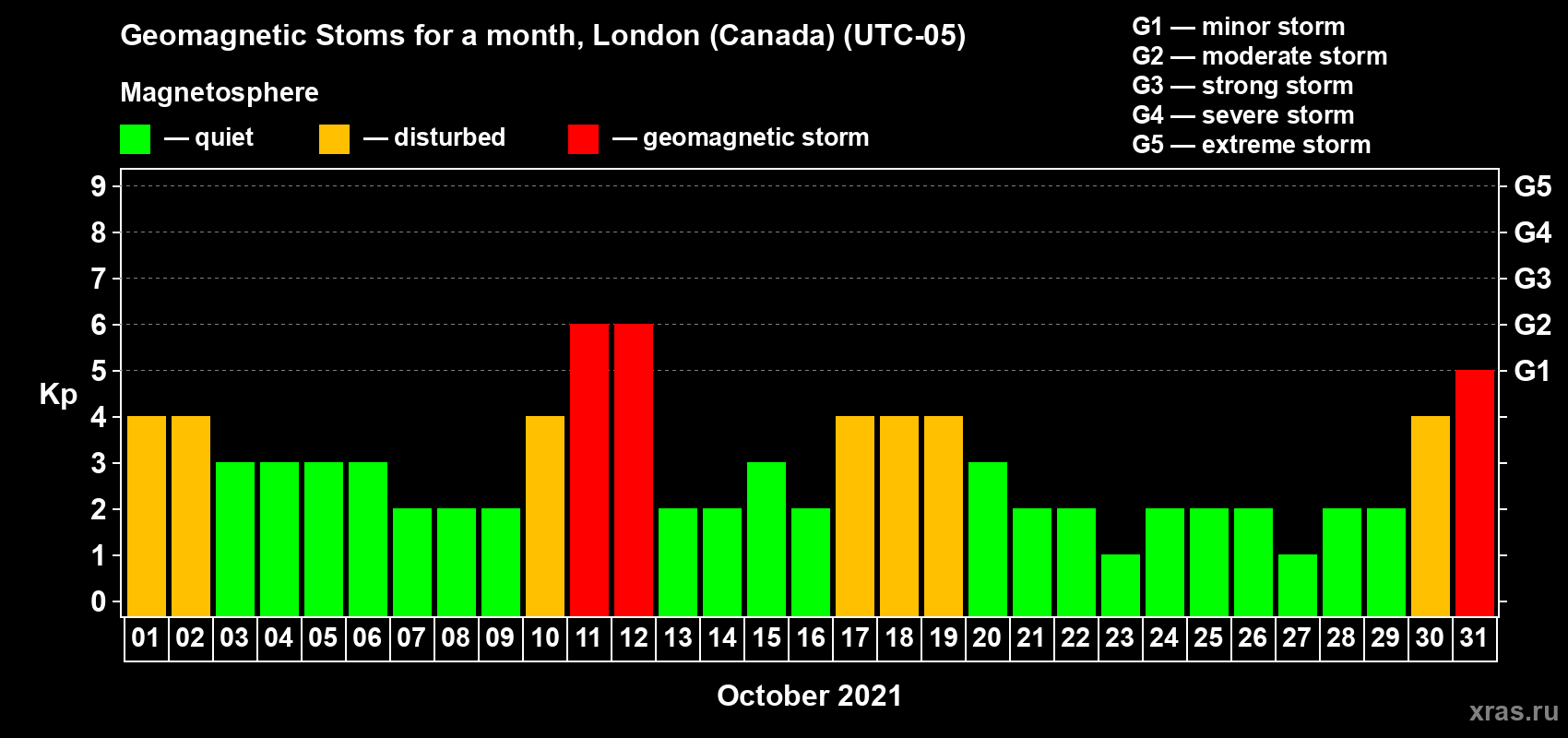 Changes in the maximum daily geomagnetic index Kp in October 2021