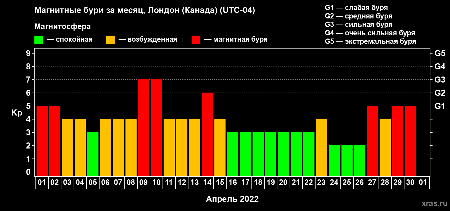 Изменения геомагнитного индекса Kp в апреле 2022 года