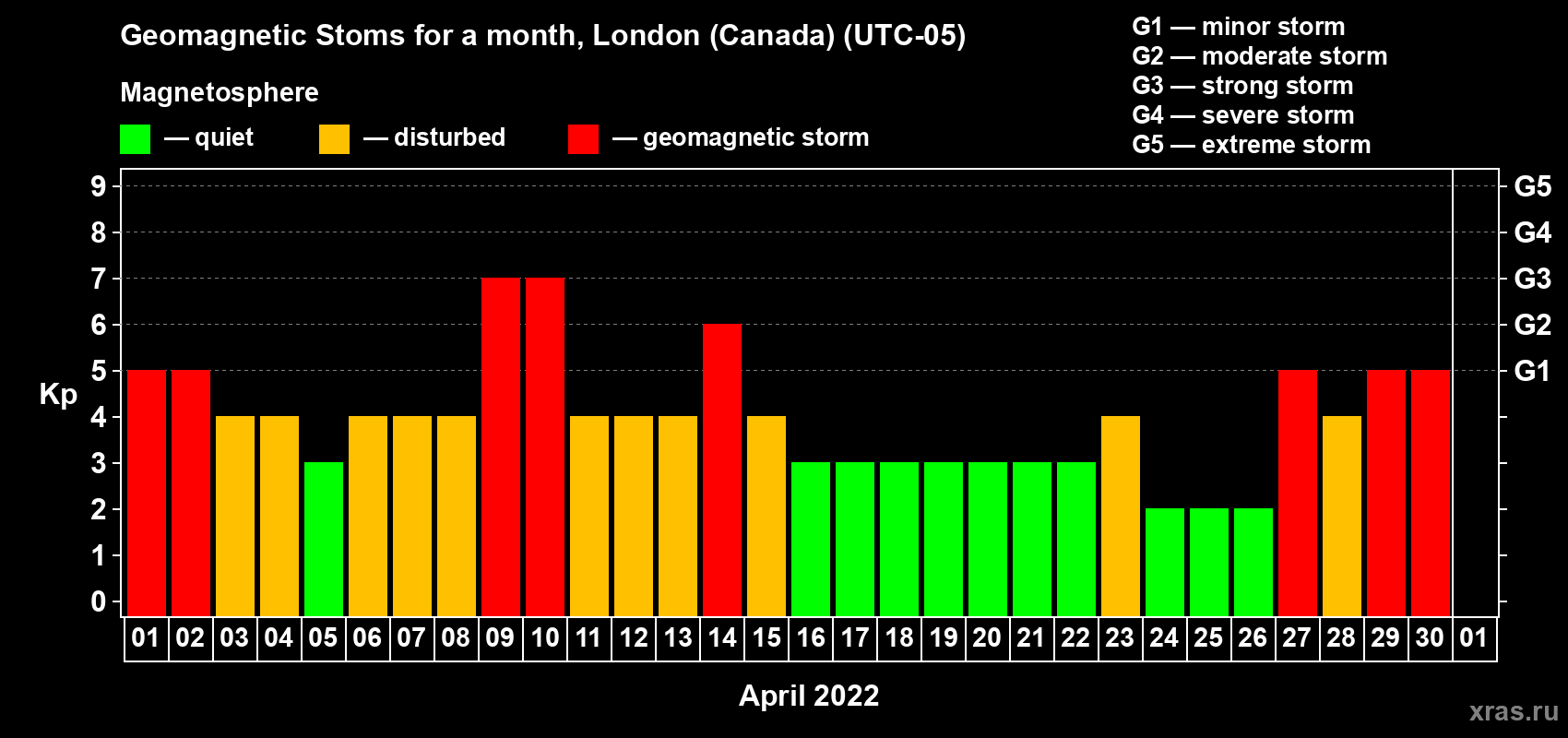 Changes in the maximum daily geomagnetic index Kp in April 2022