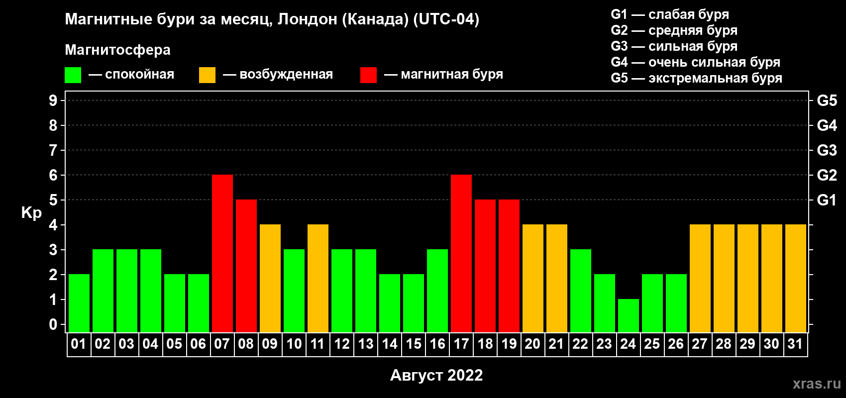 Изменения геомагнитного индекса Kp в августе 2022 года