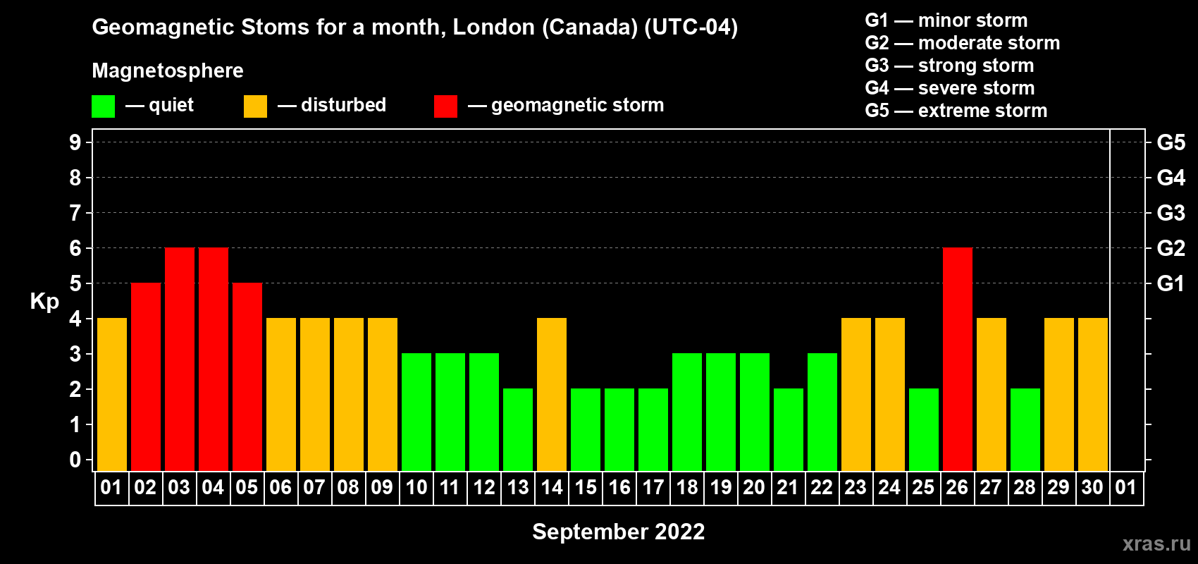 Changes in the maximum daily geomagnetic index Kp in September 2022