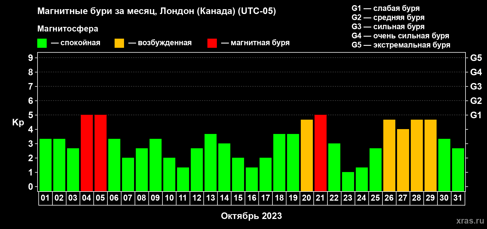Изменения геомагнитного индекса Kp в октябре 2023 года