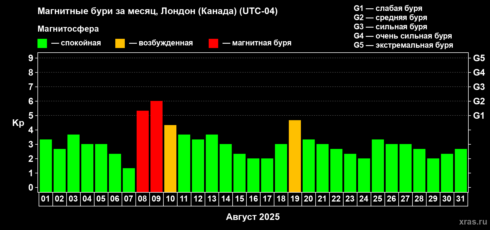 Изменения геомагнитного индекса Kp в августе 2025 года