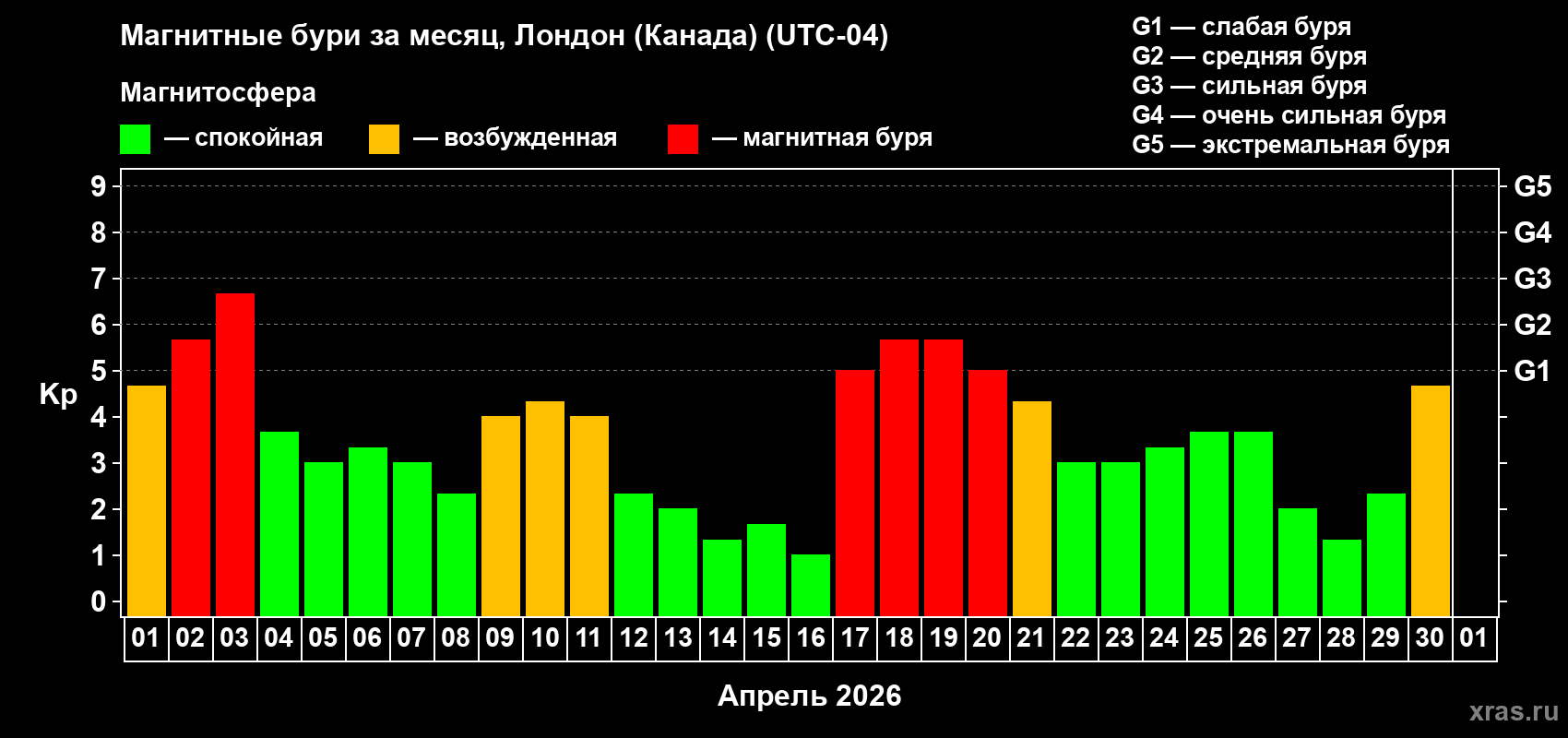 Изменения геомагнитного индекса Kp в апреле 2026 года