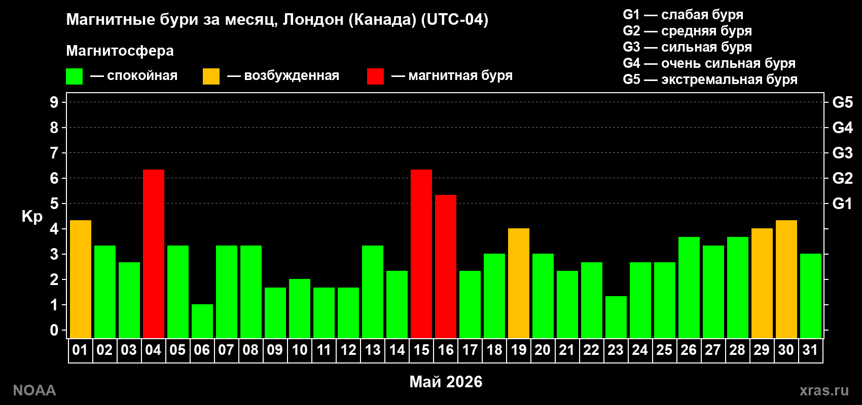 Изменения геомагнитного индекса Kp в мае 2026 года