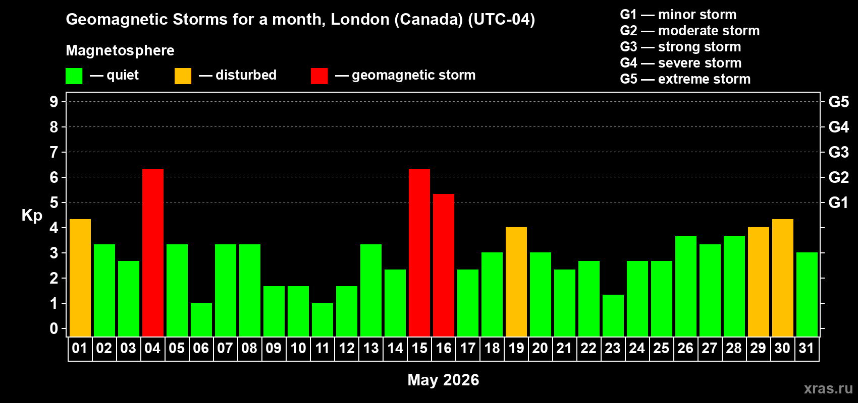 Changes in the maximum daily geomagnetic index Kp in May 2026
