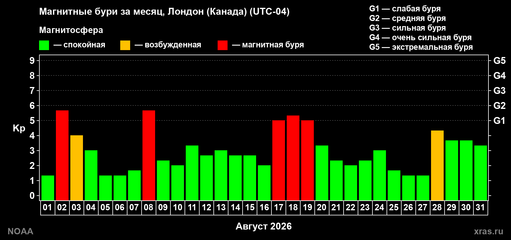 Суточный индекс Kp в августе 2026 года