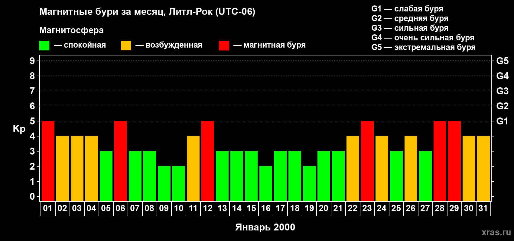 Изменения геомагнитного индекса Kp в январе 2000 года