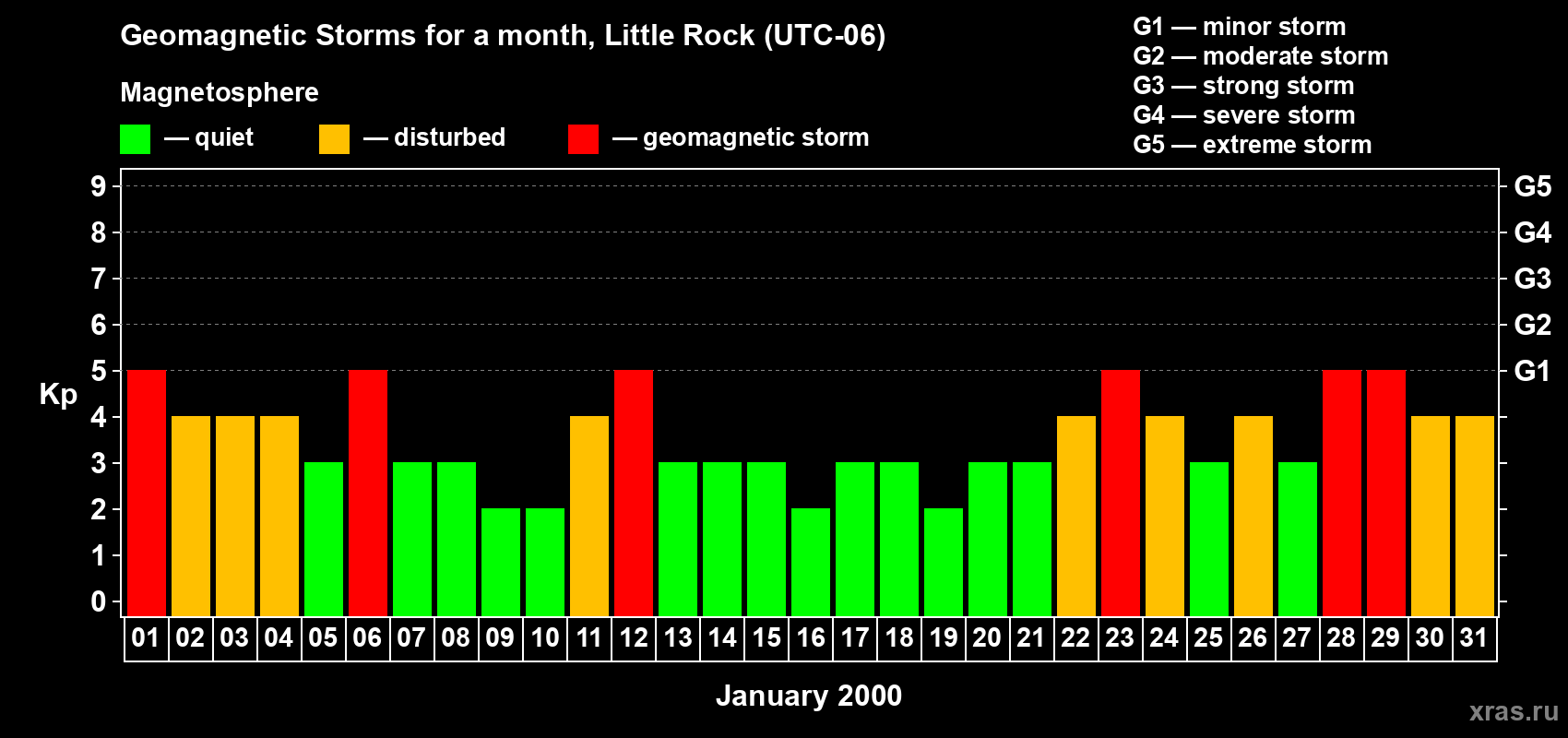 Changes in the maximum daily geomagnetic index Kp in January 2000
