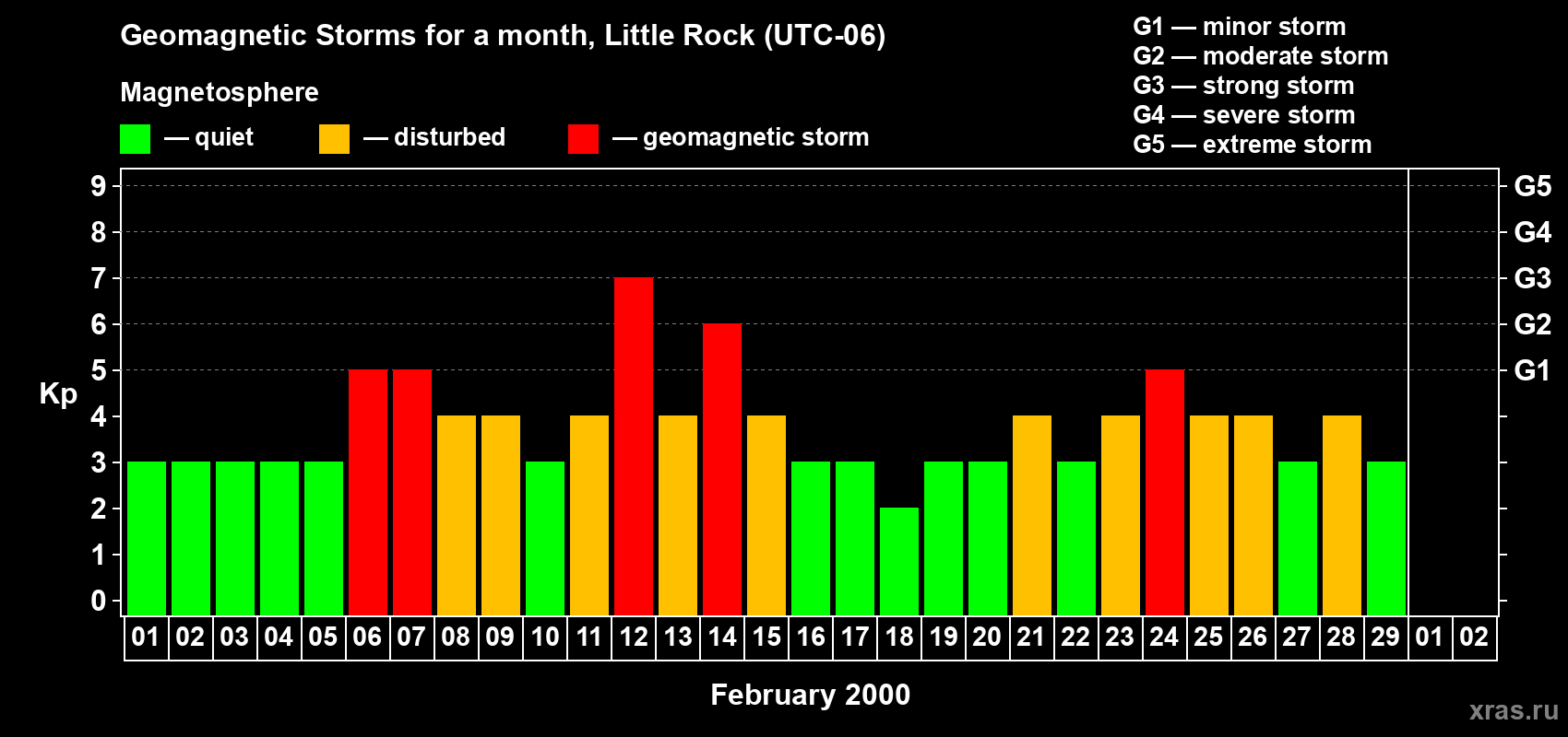 Changes in the maximum daily geomagnetic index Kp in February 2000