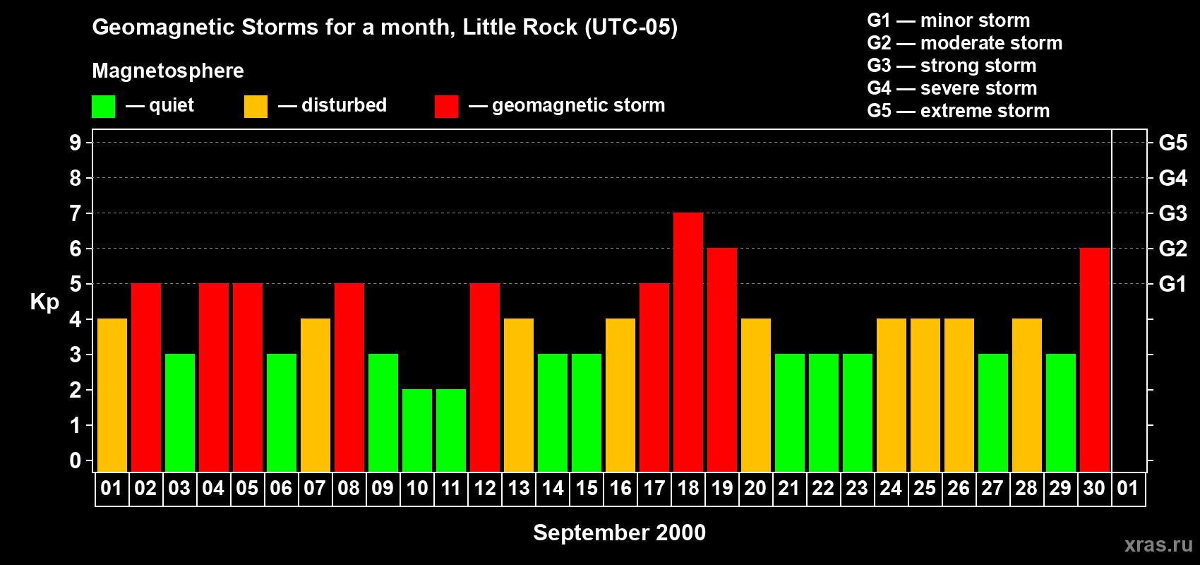 Changes in the maximum daily geomagnetic index Kp in September 2000