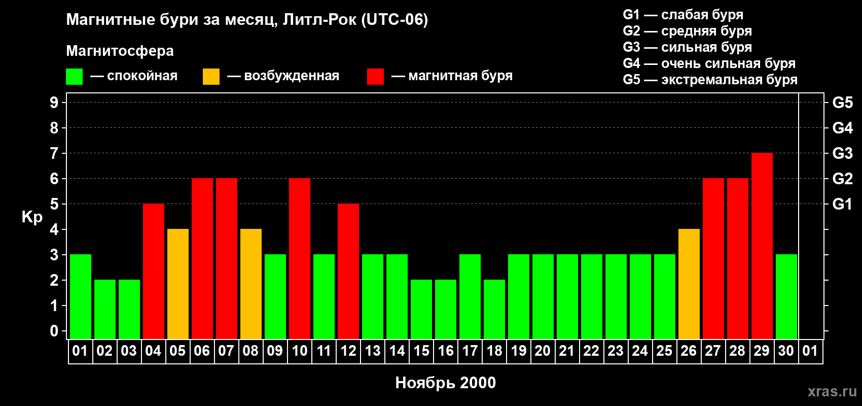 Изменения геомагнитного индекса Kp в ноябре 2000 года