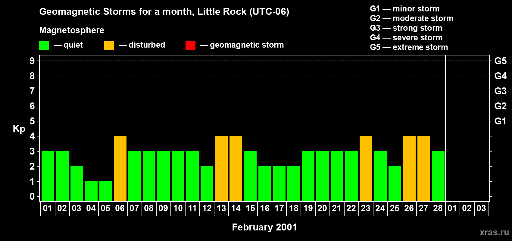 Changes in the maximum daily geomagnetic index Kp in February 2001