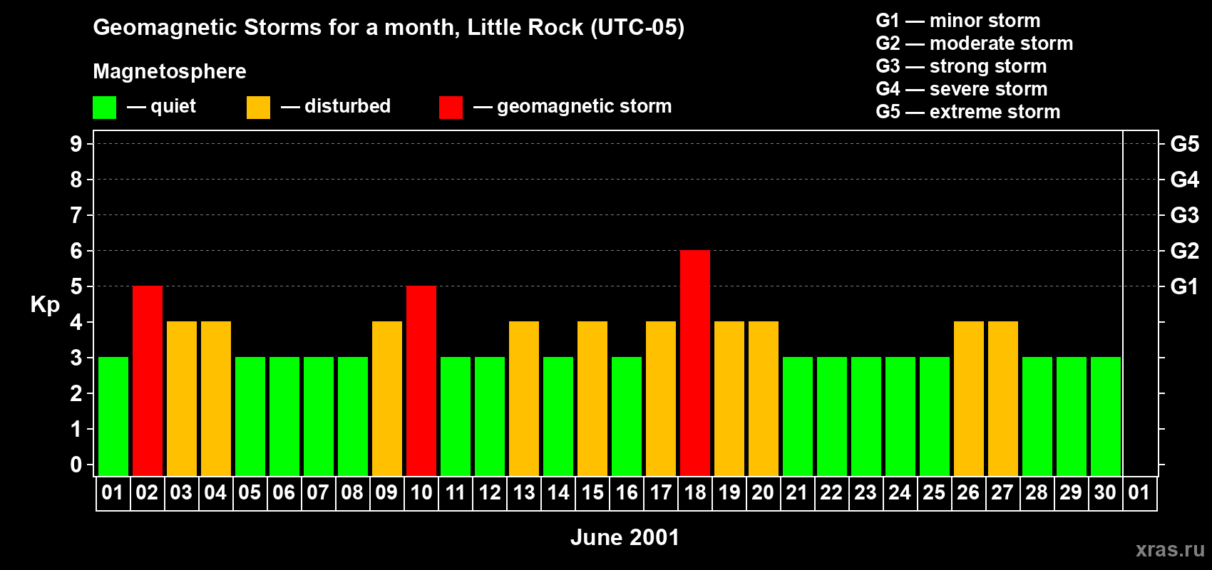Changes in the maximum daily geomagnetic index Kp in June 2001