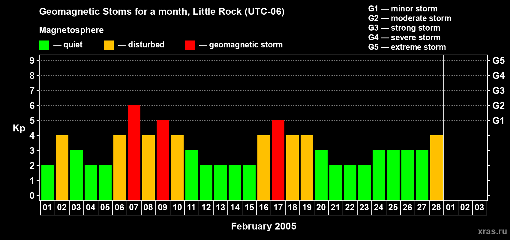 Changes in the maximum daily geomagnetic index Kp in February 2005