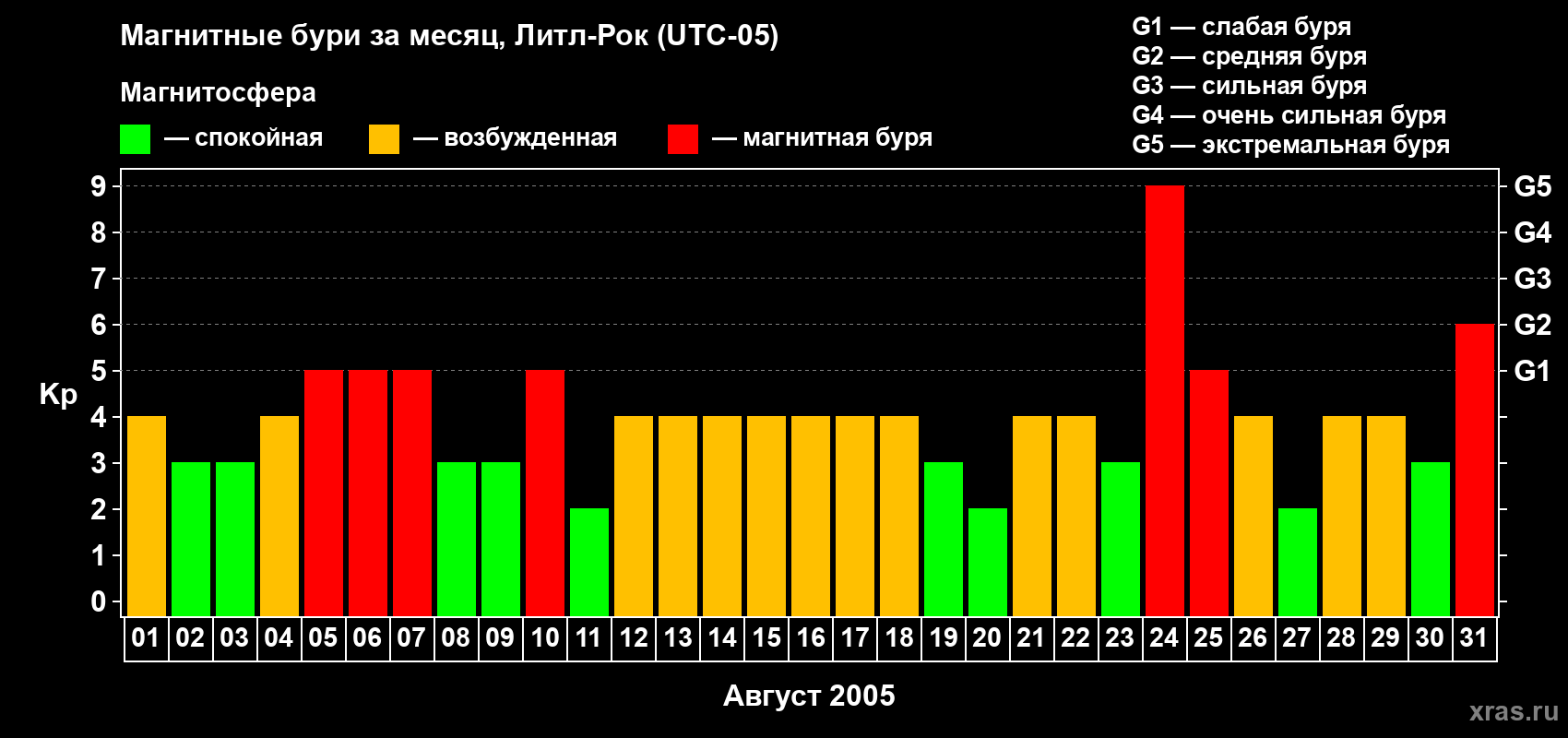 Изменения геомагнитного индекса Kp в августе 2005 года