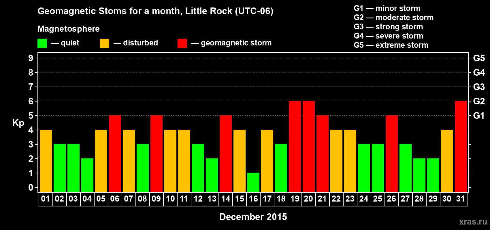 Changes in the maximum daily geomagnetic index Kp in December 2015