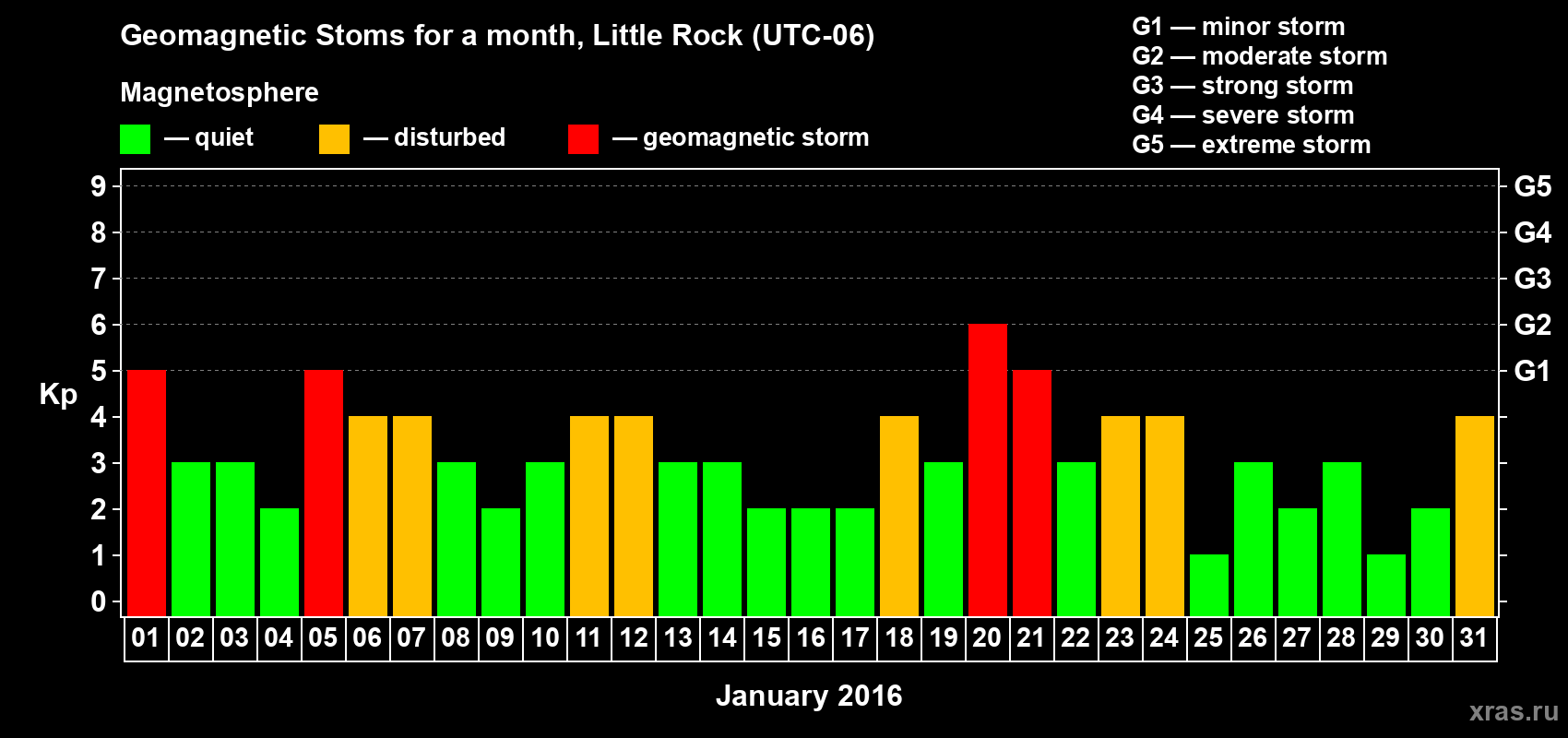 Changes in the maximum daily geomagnetic index Kp in January 2016