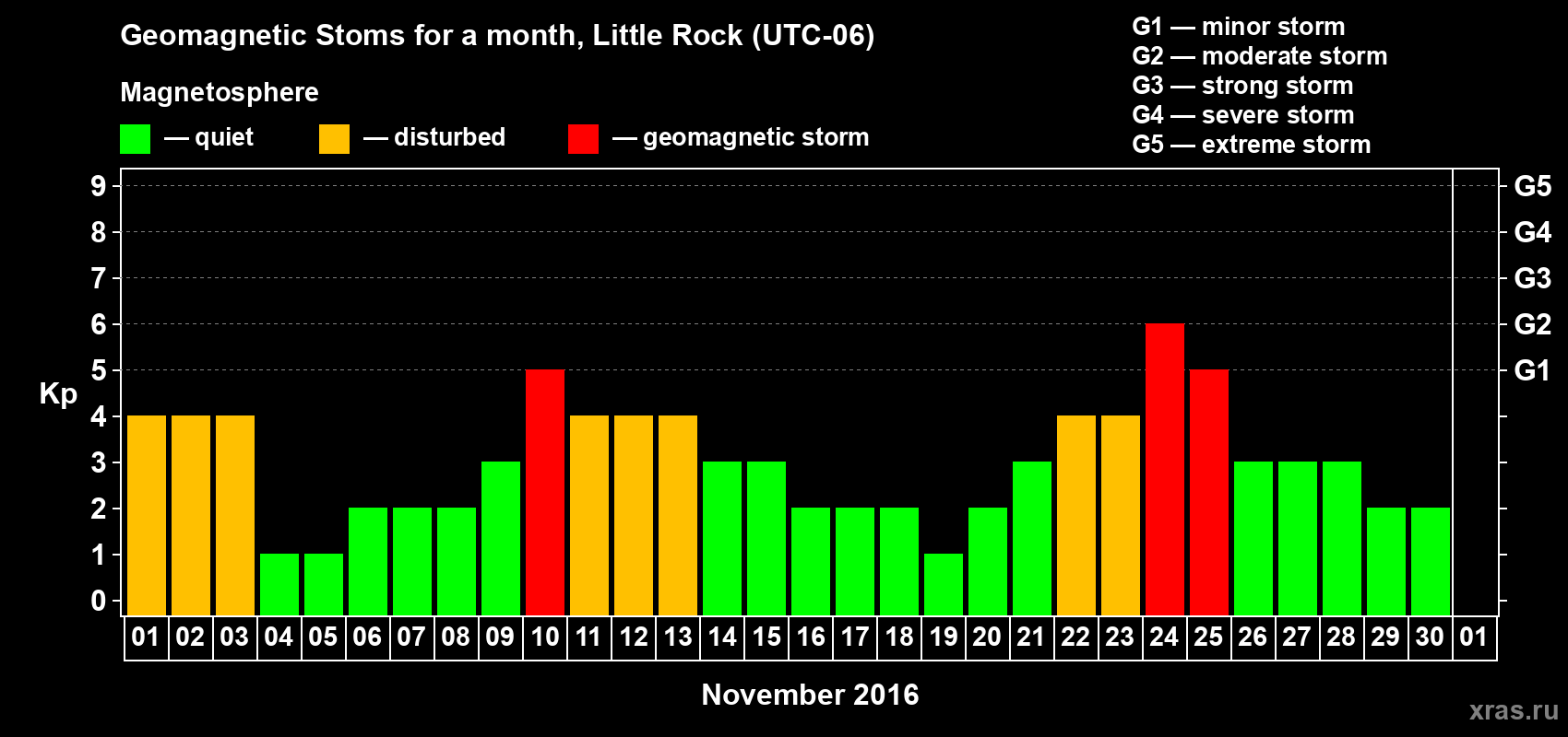 Changes in the maximum daily geomagnetic index Kp in November 2016