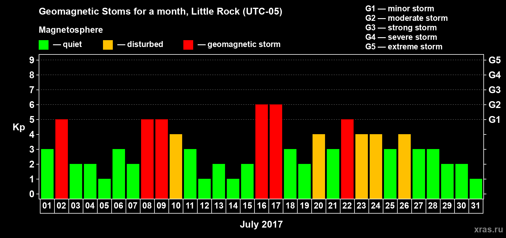 Changes in the maximum daily geomagnetic index Kp in July 2017
