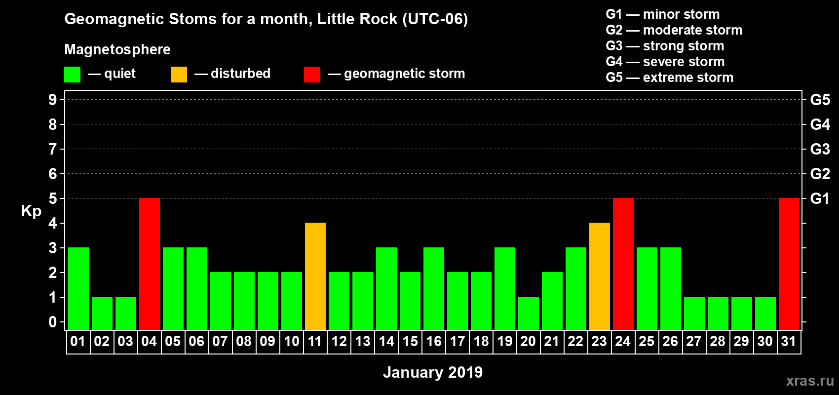 Changes in the maximum daily geomagnetic index Kp in January 2019