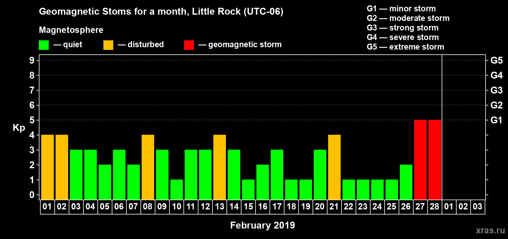 Changes in the maximum daily geomagnetic index Kp in February 2019