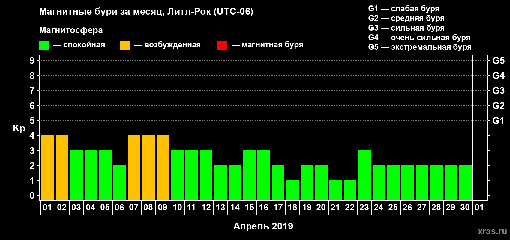 Изменения геомагнитного индекса Kp в апреле 2019 года