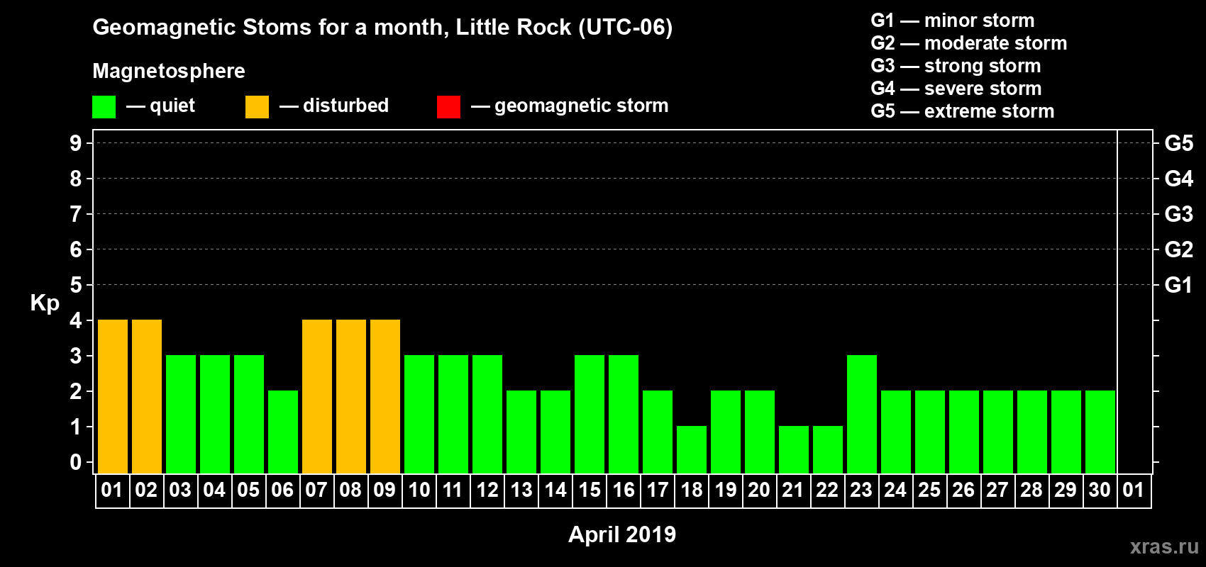 Changes in the maximum daily geomagnetic index Kp in April 2019