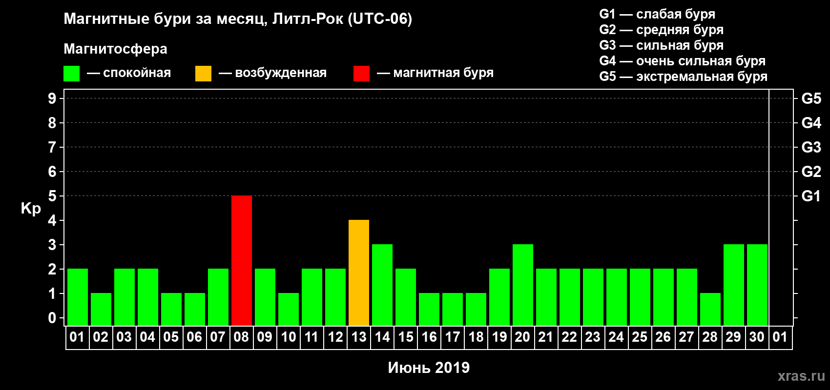 Изменения геомагнитного индекса Kp в июне 2019 года
