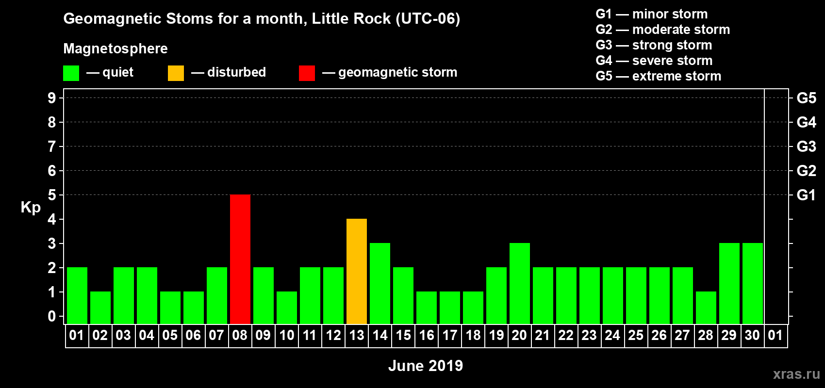 Changes in the maximum daily geomagnetic index Kp in June 2019