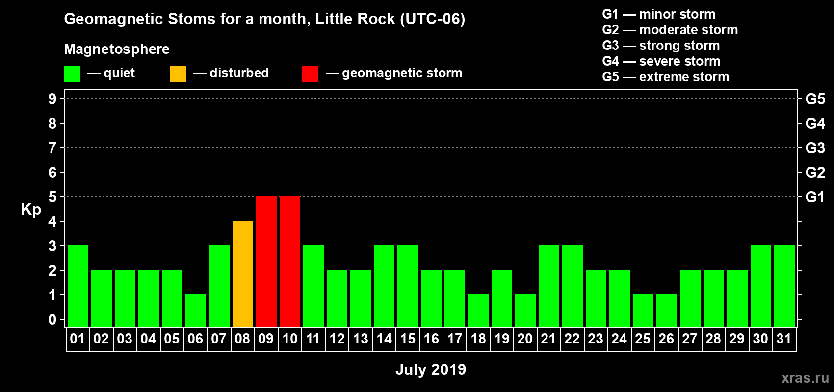 Changes in the maximum daily geomagnetic index Kp in July 2019