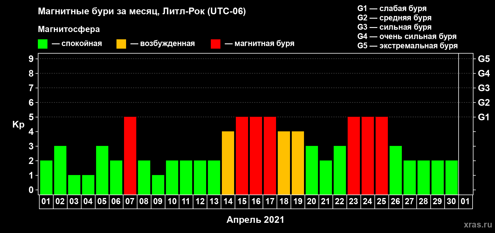 Изменения геомагнитного индекса Kp в апреле 2021 года