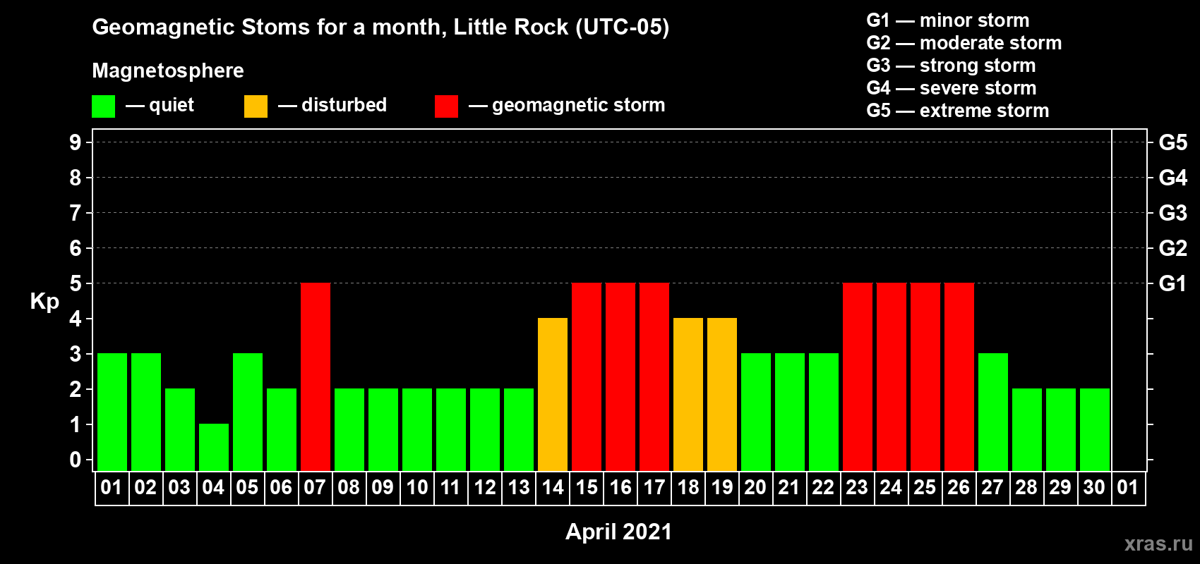 Changes in the maximum daily geomagnetic index Kp in April 2021