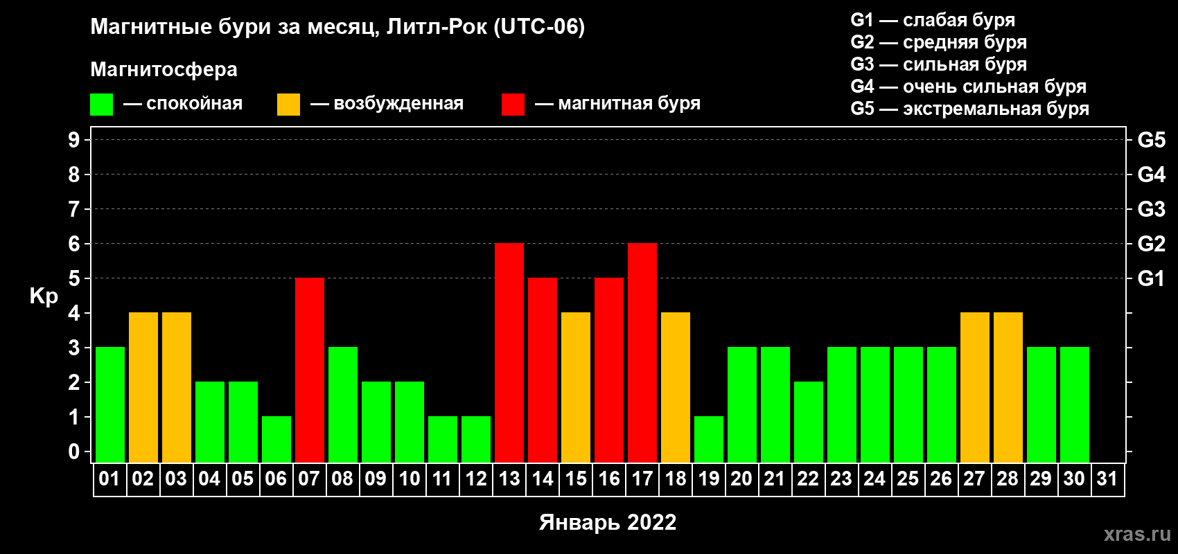 Изменения геомагнитного индекса Kp в январе 2022 года