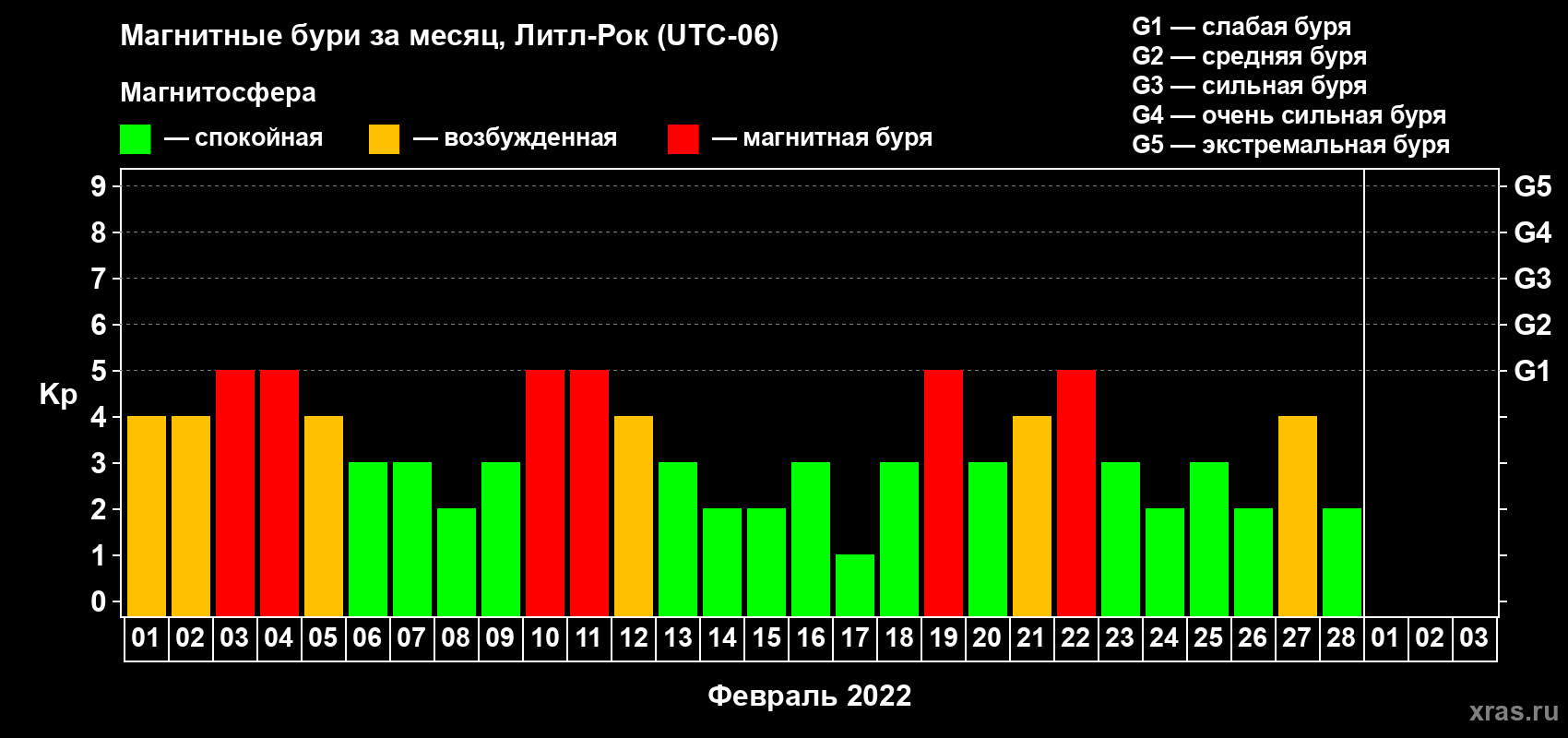 Изменения геомагнитного индекса Kp в феврале 2022 года