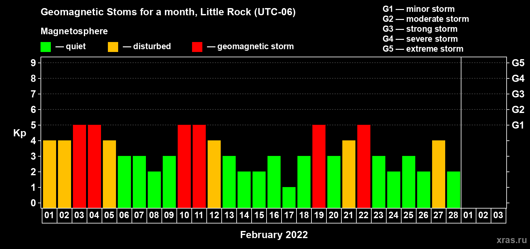 Changes in the maximum daily geomagnetic index Kp in February 2022
