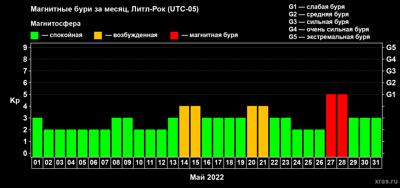 Изменения геомагнитного индекса Kp в мае 2022 года