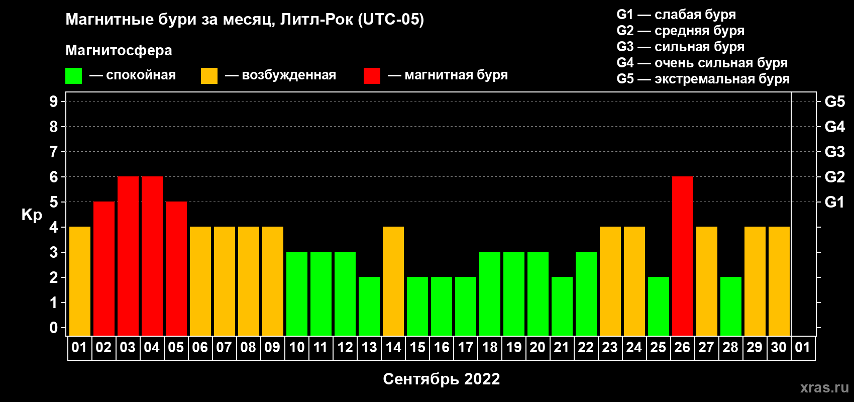 Изменения геомагнитного индекса Kp в сентябре 2022 года