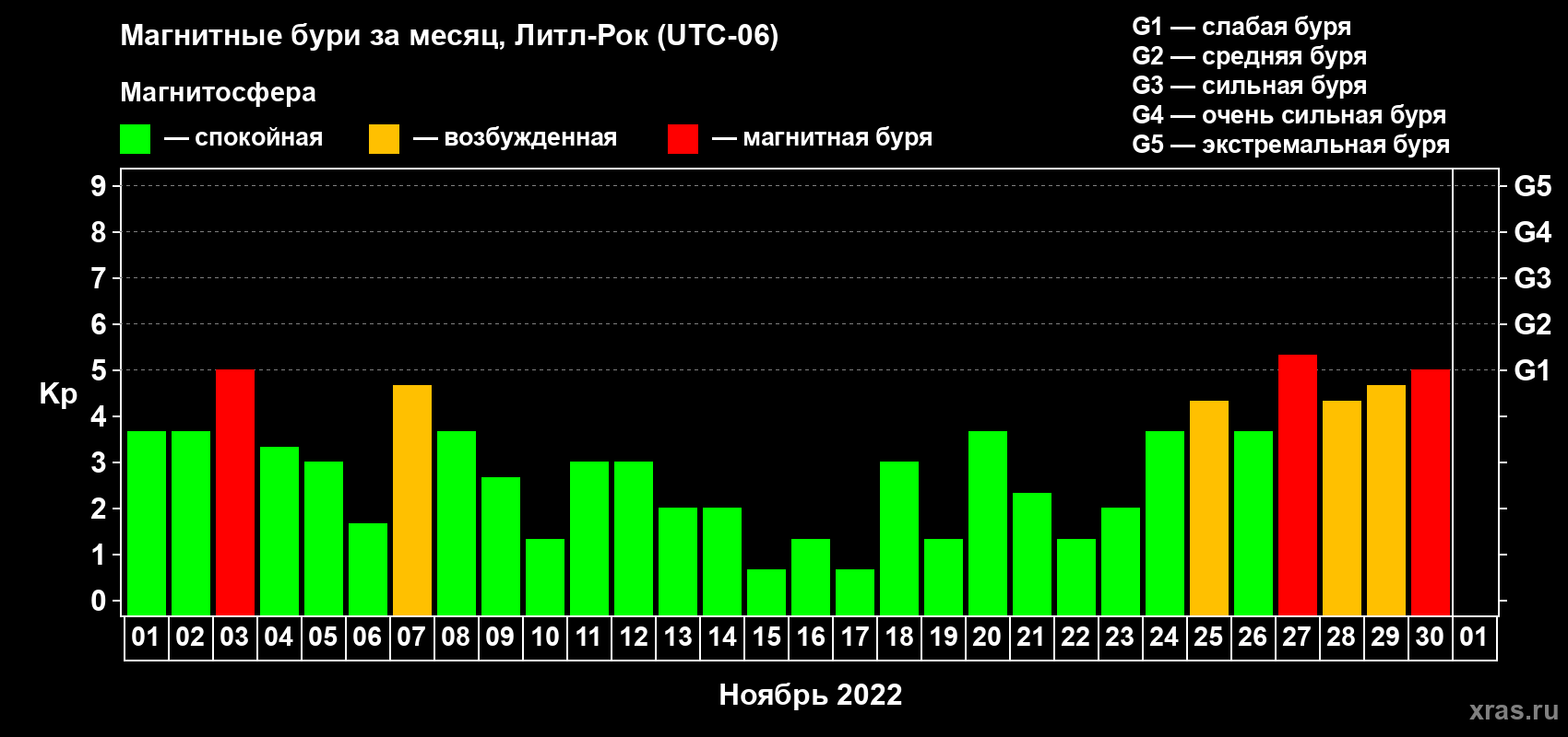 Изменения геомагнитного индекса Kp в ноябре 2022 года