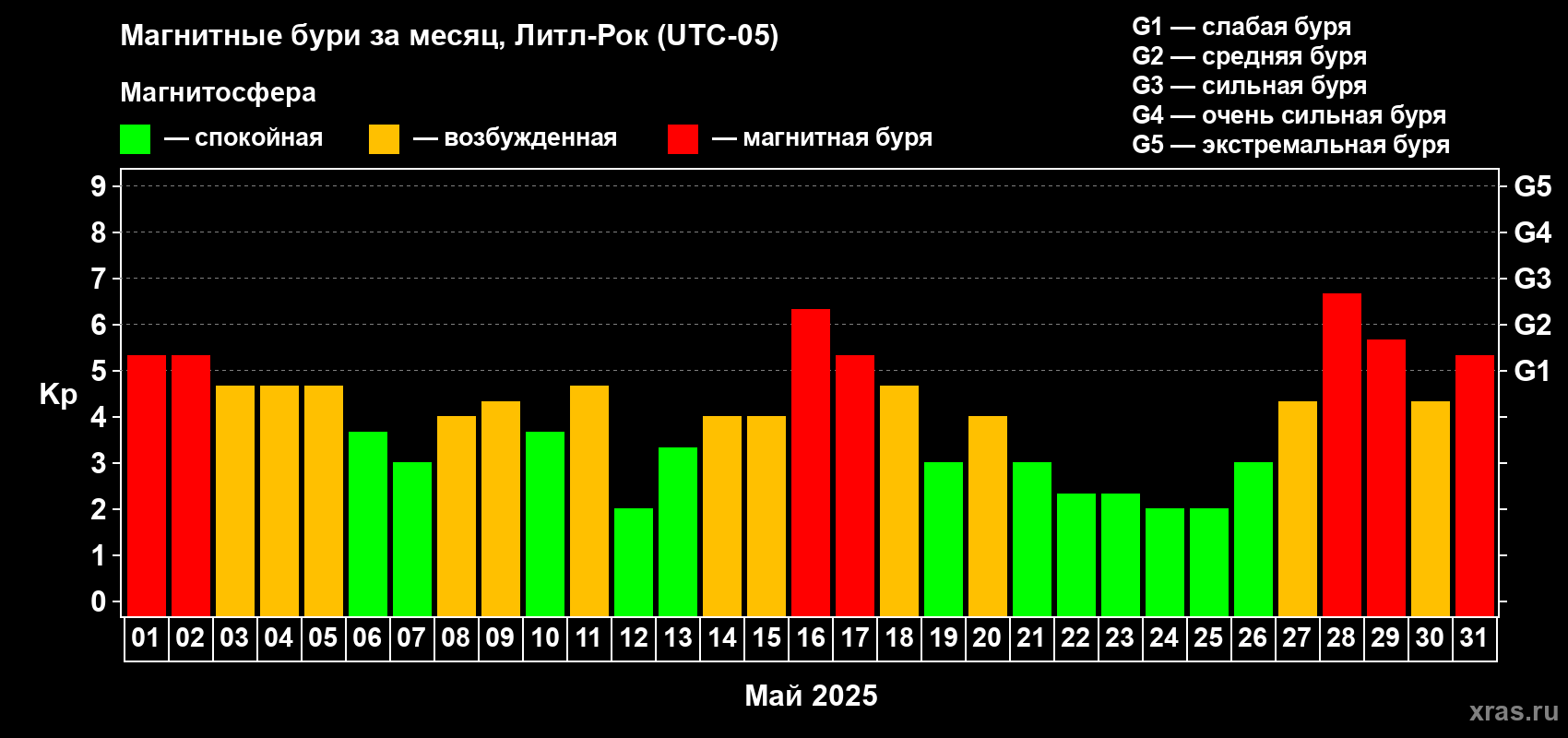 Изменения геомагнитного индекса Kp в мае 2025 года