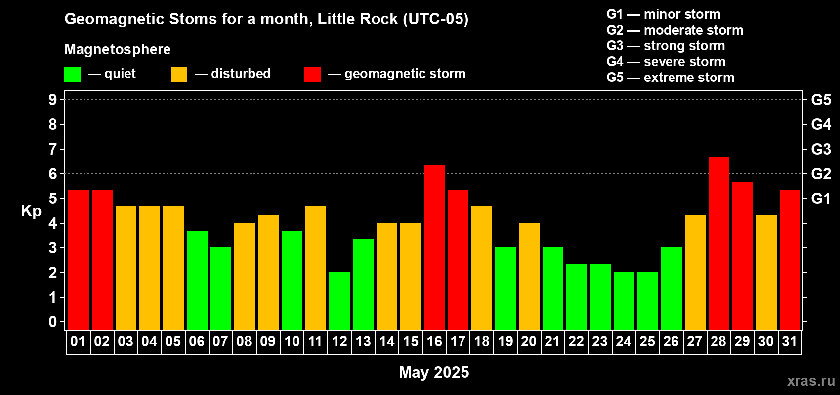 Changes in the maximum daily geomagnetic index Kp in May 2025