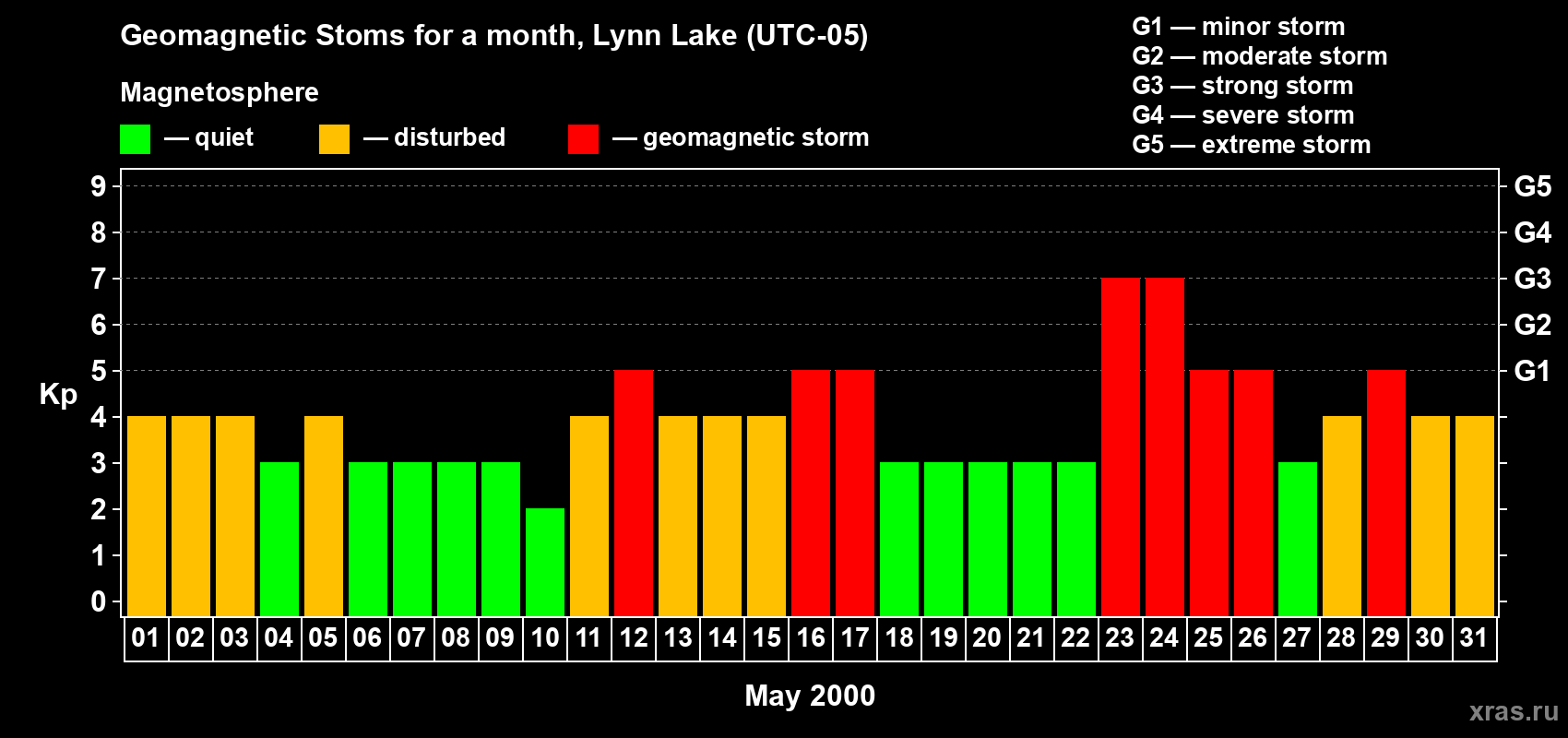 Changes in the maximum daily geomagnetic index Kp in May 2000