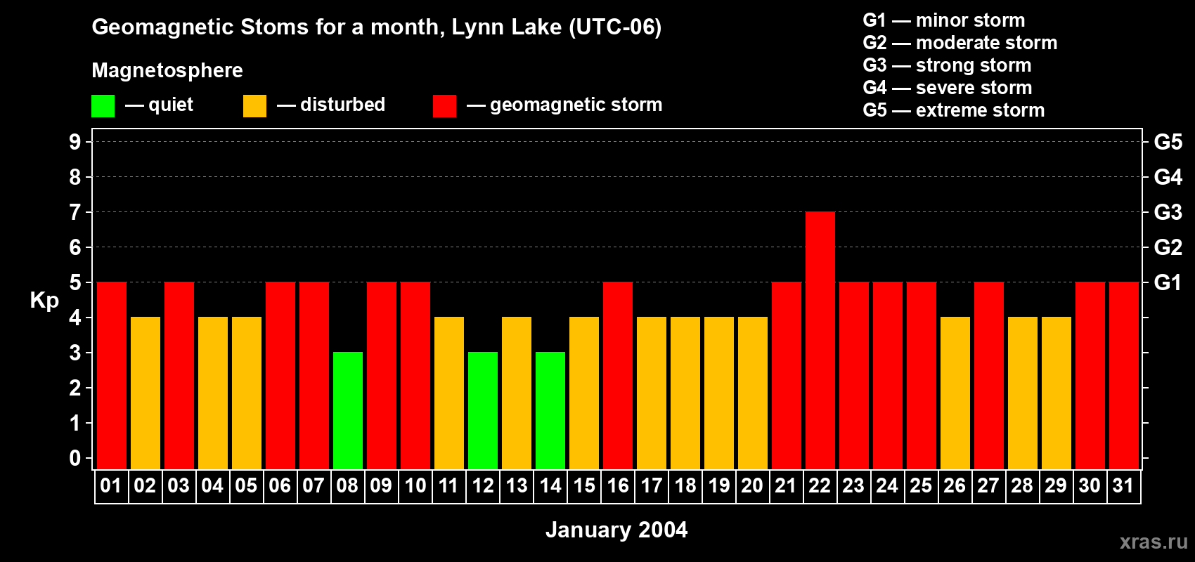 Changes in the maximum daily geomagnetic index Kp in January 2004