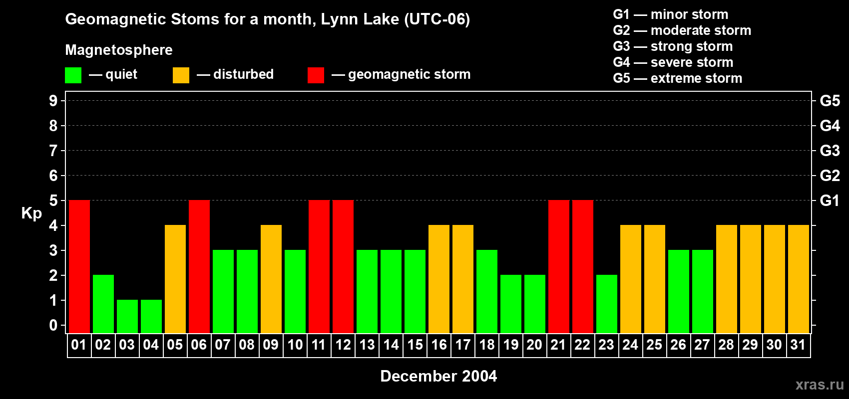 Changes in the maximum daily geomagnetic index Kp in December 2004