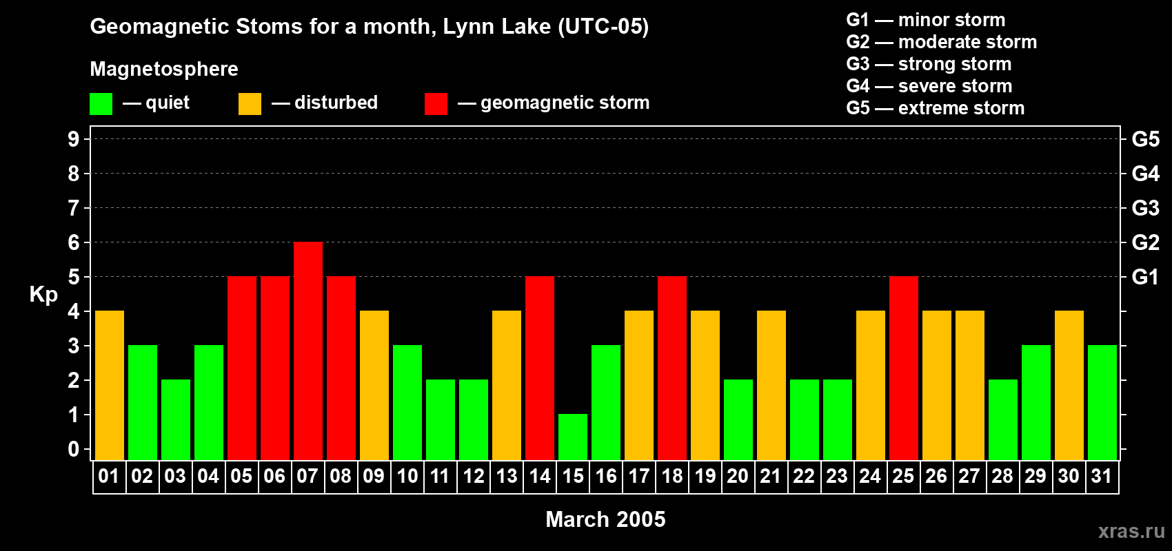 Changes in the maximum daily geomagnetic index Kp in March 2005
