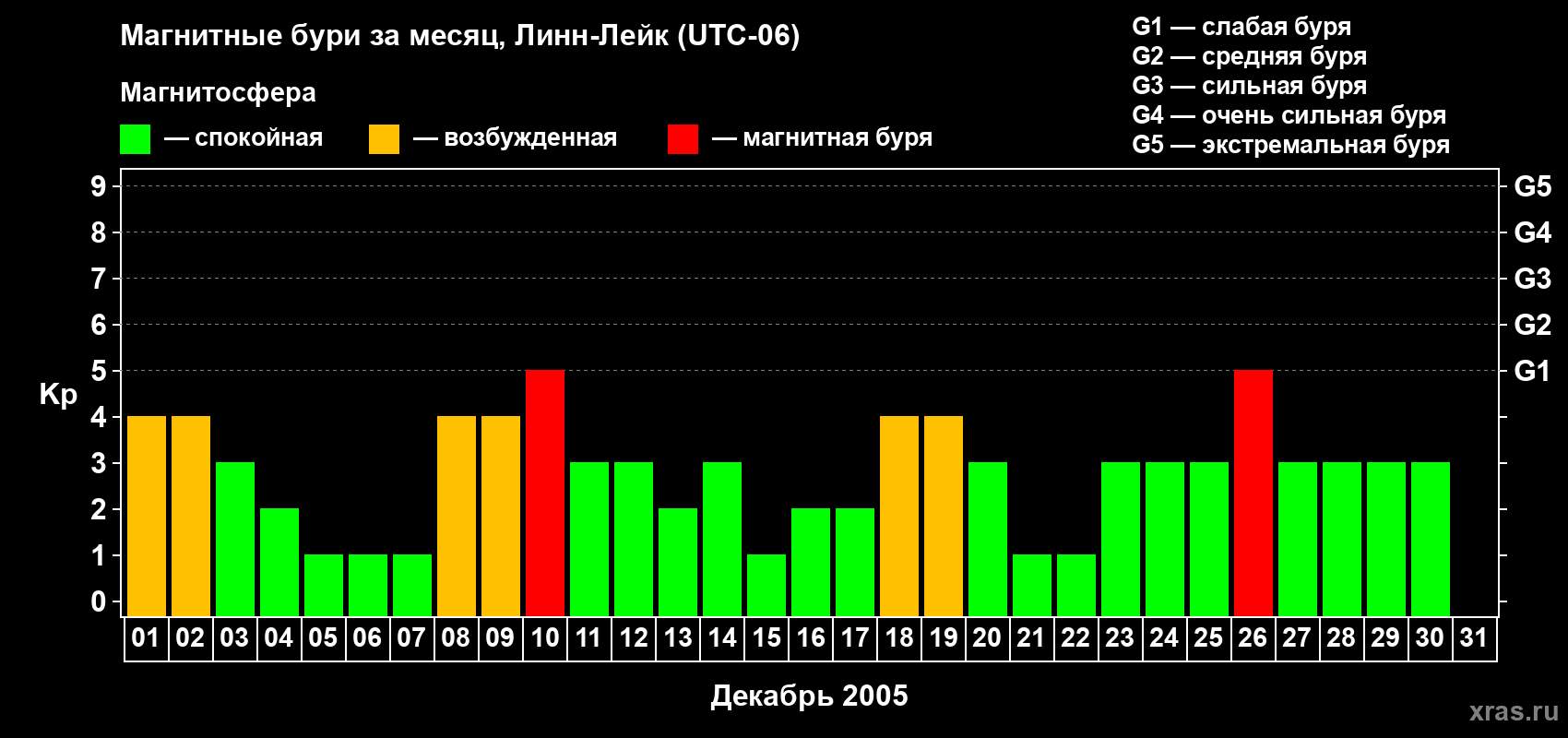 Изменения геомагнитного индекса Kp в декабре 2005 года
