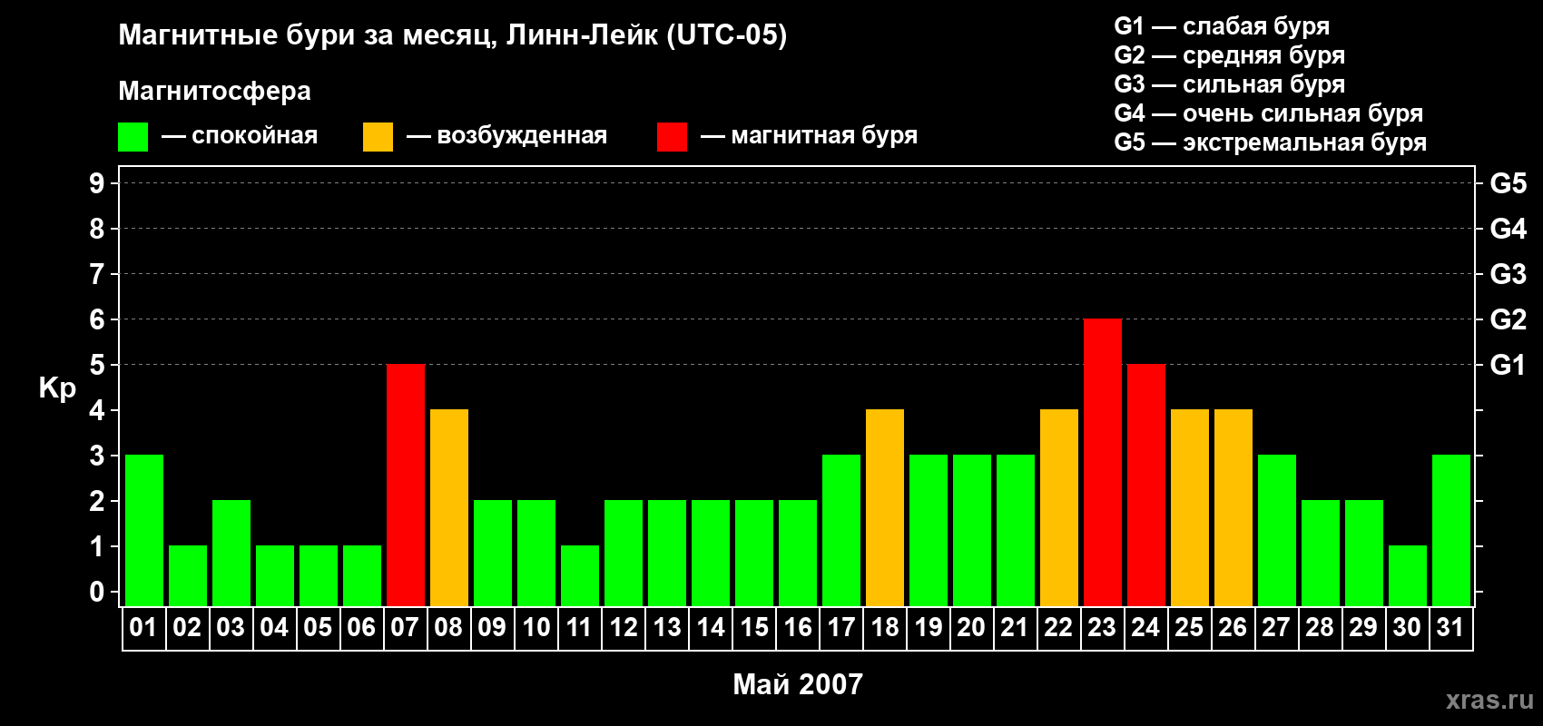 Изменения геомагнитного индекса Kp в мае 2007 года