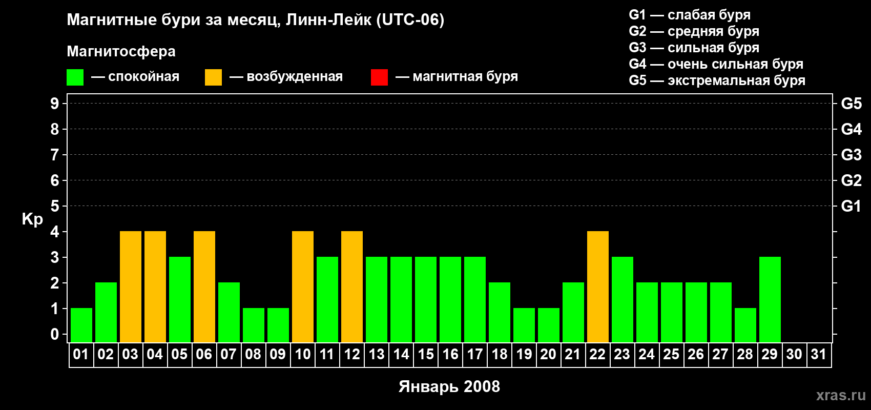 Изменения геомагнитного индекса Kp в январе 2008 года